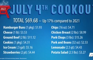 4th of July Cookout will Cost 10.18 More This Year Than in 2021