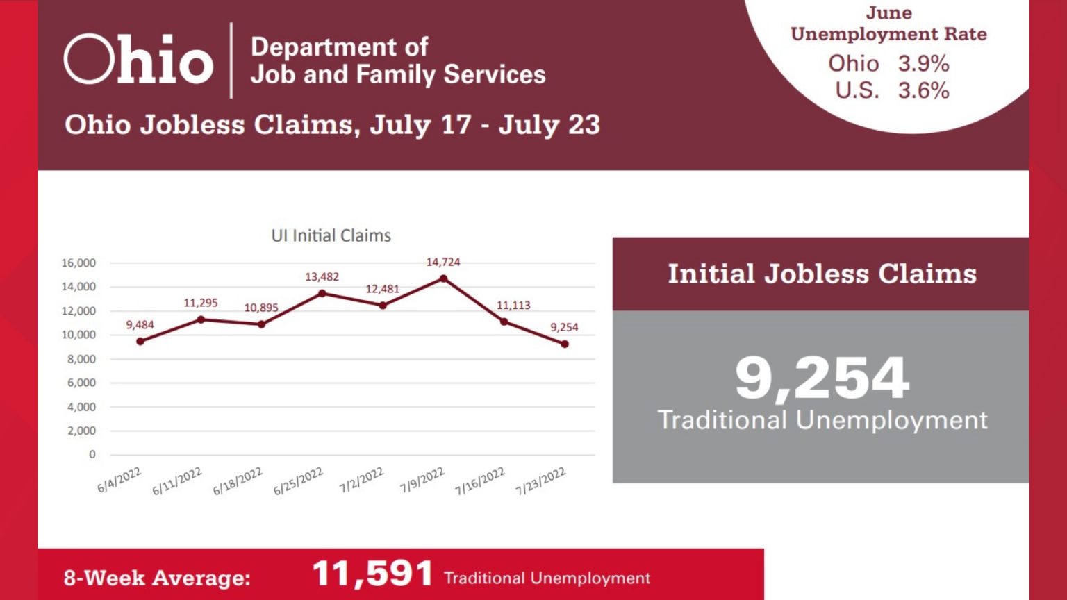 Ohio Weekly Unemployment Claims Down in July Scioto Post