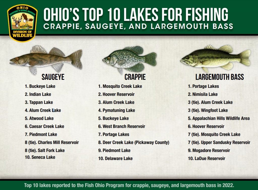Pickaway County Deer Creek Named in 10 Best Fishing Lakes for Crappie