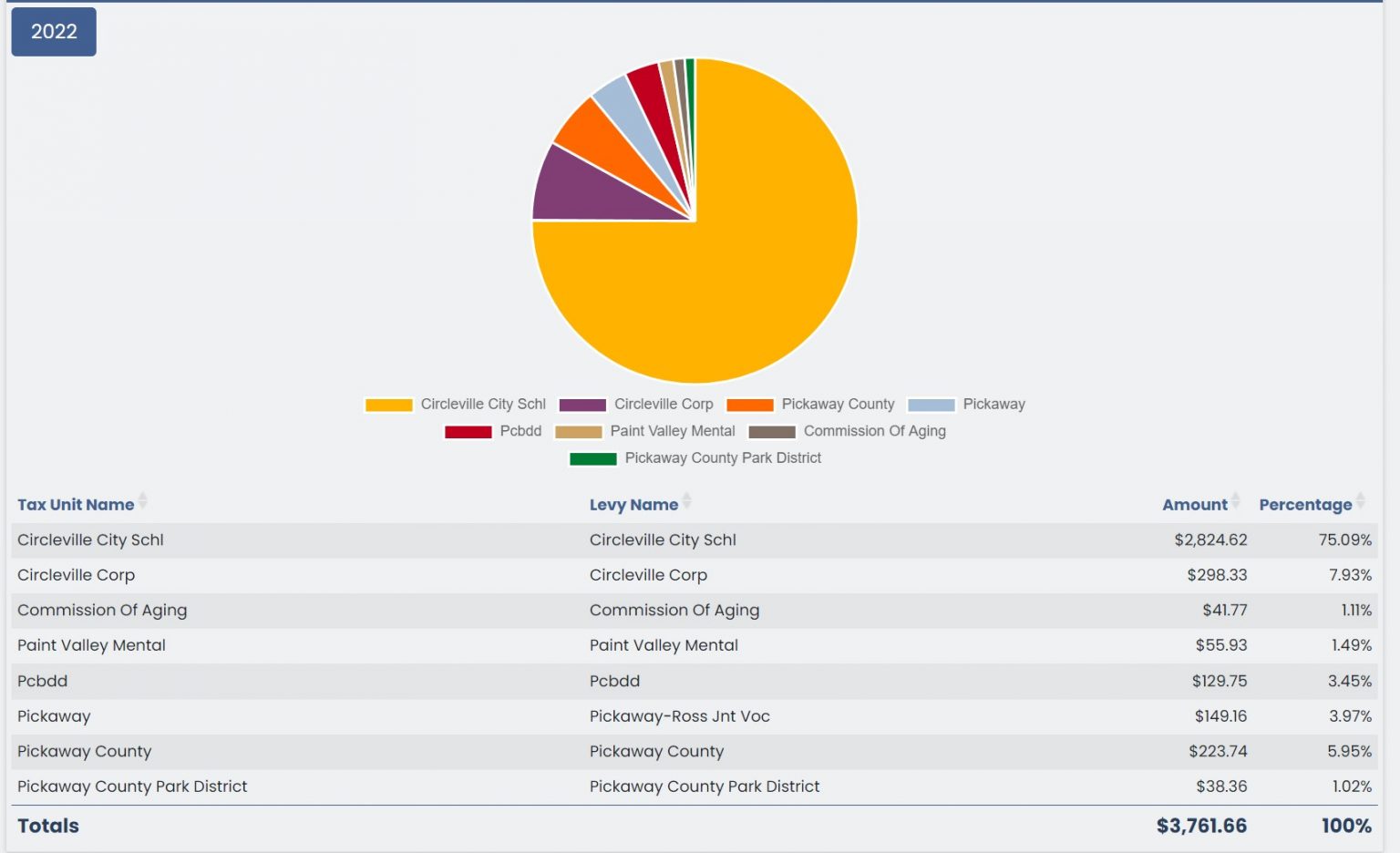 How Pickaway County Home Value Increase Will Impact Property Taxes