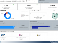 Ohio Secretary of State Launches Business Data Transparency Dashboard